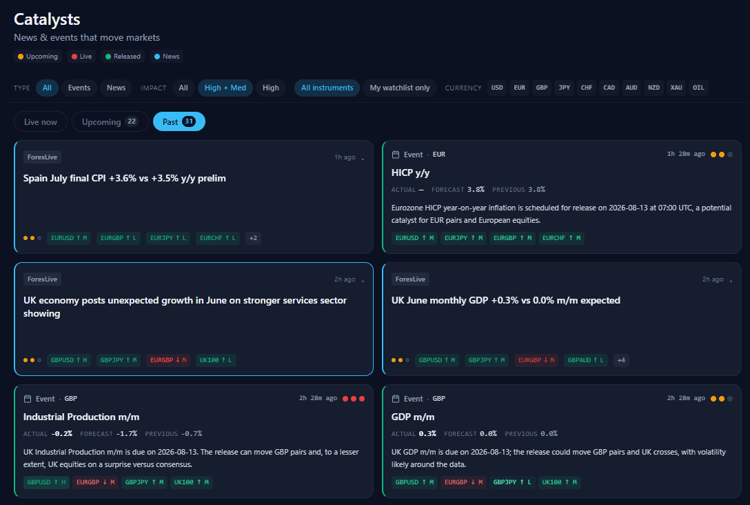 The FabricX Catalysts screen showing upcoming, live and released economic events alongside market news, each tagged with impact level and the specific instruments affected with directional bias.