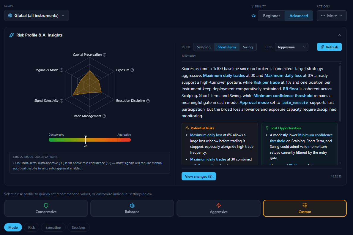 The FabricX Cockpit showing a Risk Profile and AI Insights panel: a radar chart across Capital Preservation, Exposure, Execution Discipline, Trade Management, Signal Selectivity and Regime and Mode; a conservative-to-aggressive score of 45; a written analysis of the user's settings; and Potential Risks and Lost Opportunities panels.