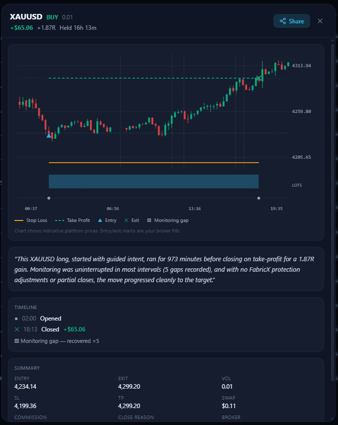The FabricX Position Journey view for a XAUUSD long: a candlestick chart with entry and exit markers, stop-loss and take-profit levels, a written narrative of how the trade progressed, a timeline of events, and a summary of entry, exit, volume, swap and close reason.