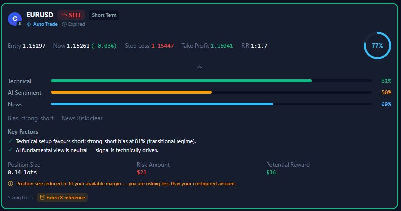 A FabricX signal card for EURUSD showing entry, stop loss, take profit, a 1:1.7 risk-reward ratio, a 77% confidence score, the technical / AI sentiment / news breakdown, key factors, and the calculated position size.